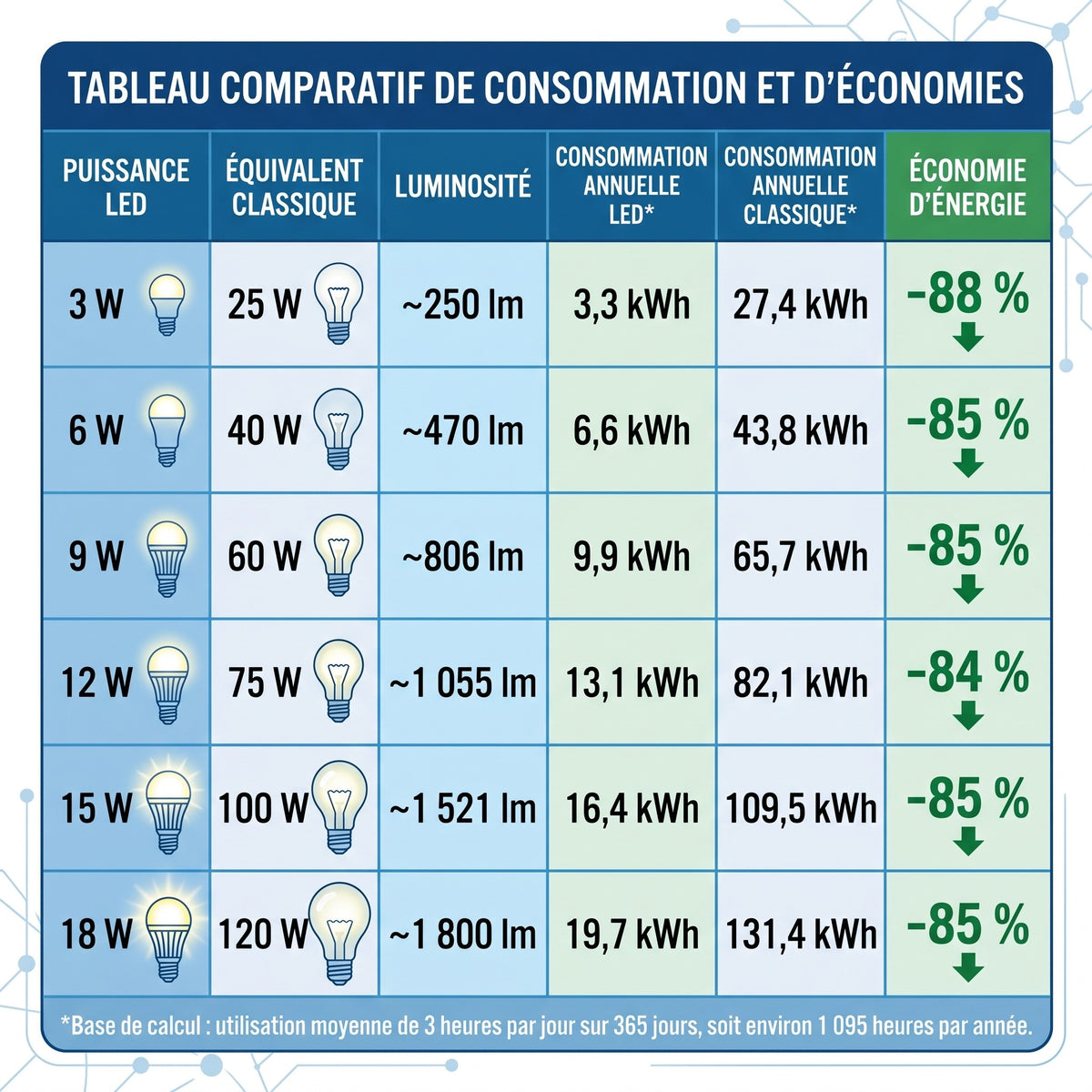 Tableau comparatif consommation ampoule LED E27 vs incandescente économies jusqu'à 84% — Mon Univers - Mes Lumières