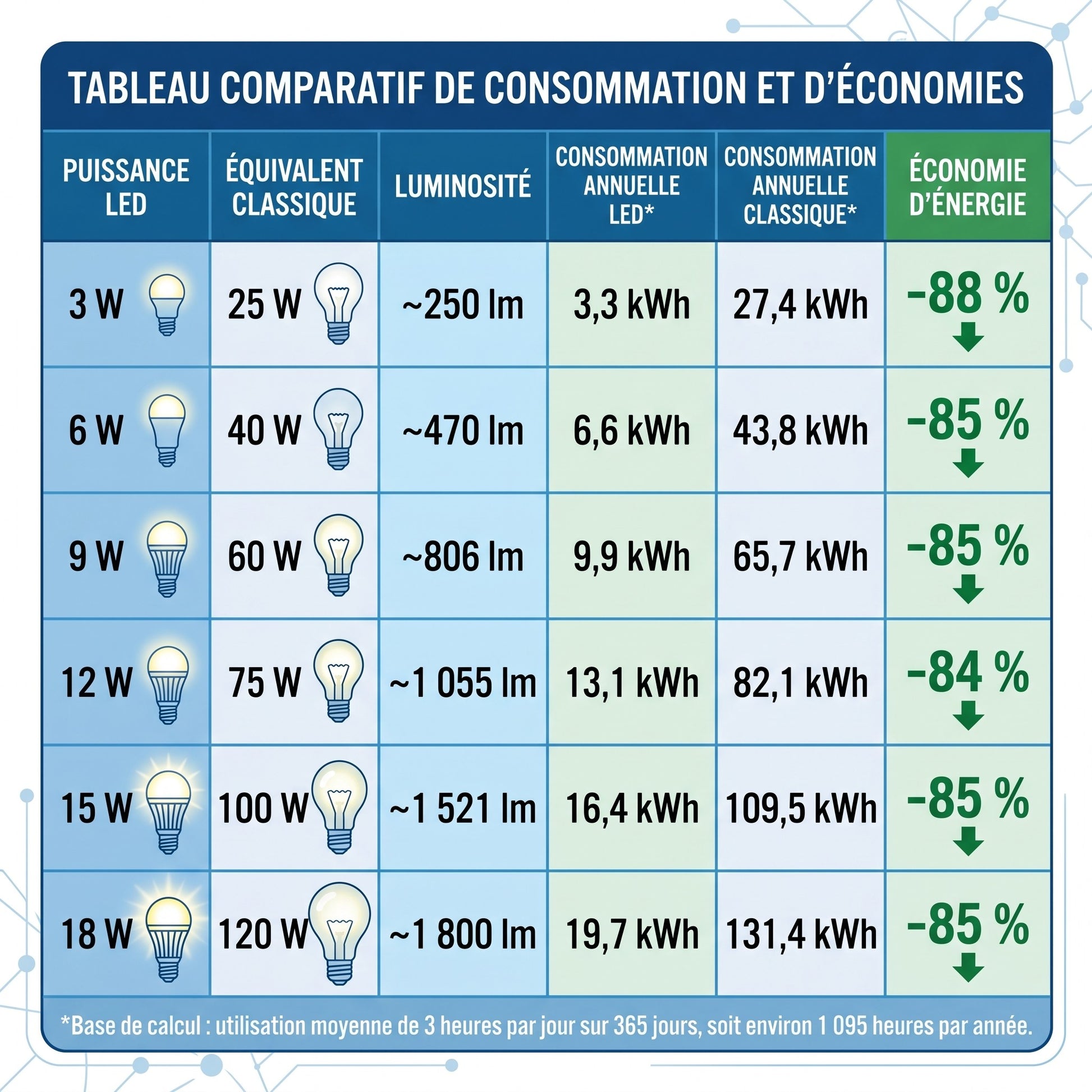 Tableau comparatif consommation ampoule LED E27 vs incandescente économies jusqu'à 84% — Mon Univers - Mes Lumières