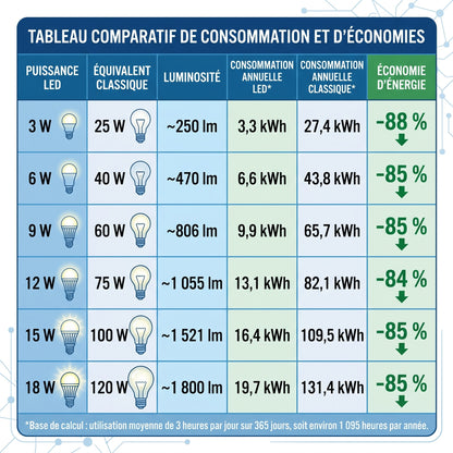 Tableau comparatif consommation ampoule LED E27 vs incandescente économies jusqu'à 84% — Mon Univers - Mes Lumières