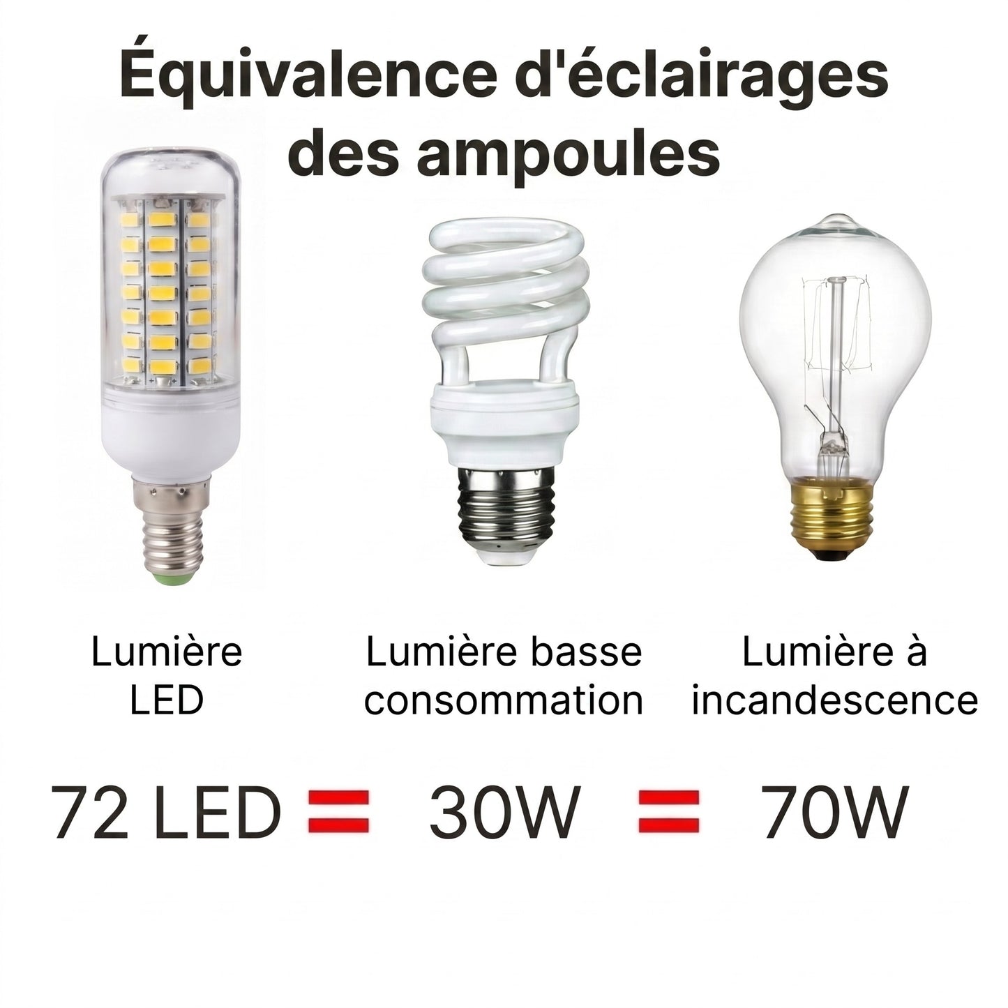 Équivalence éclairage 72 LED égale 30W basse consommation égale 70W incandescence — Mon Univers - Mes Lumières